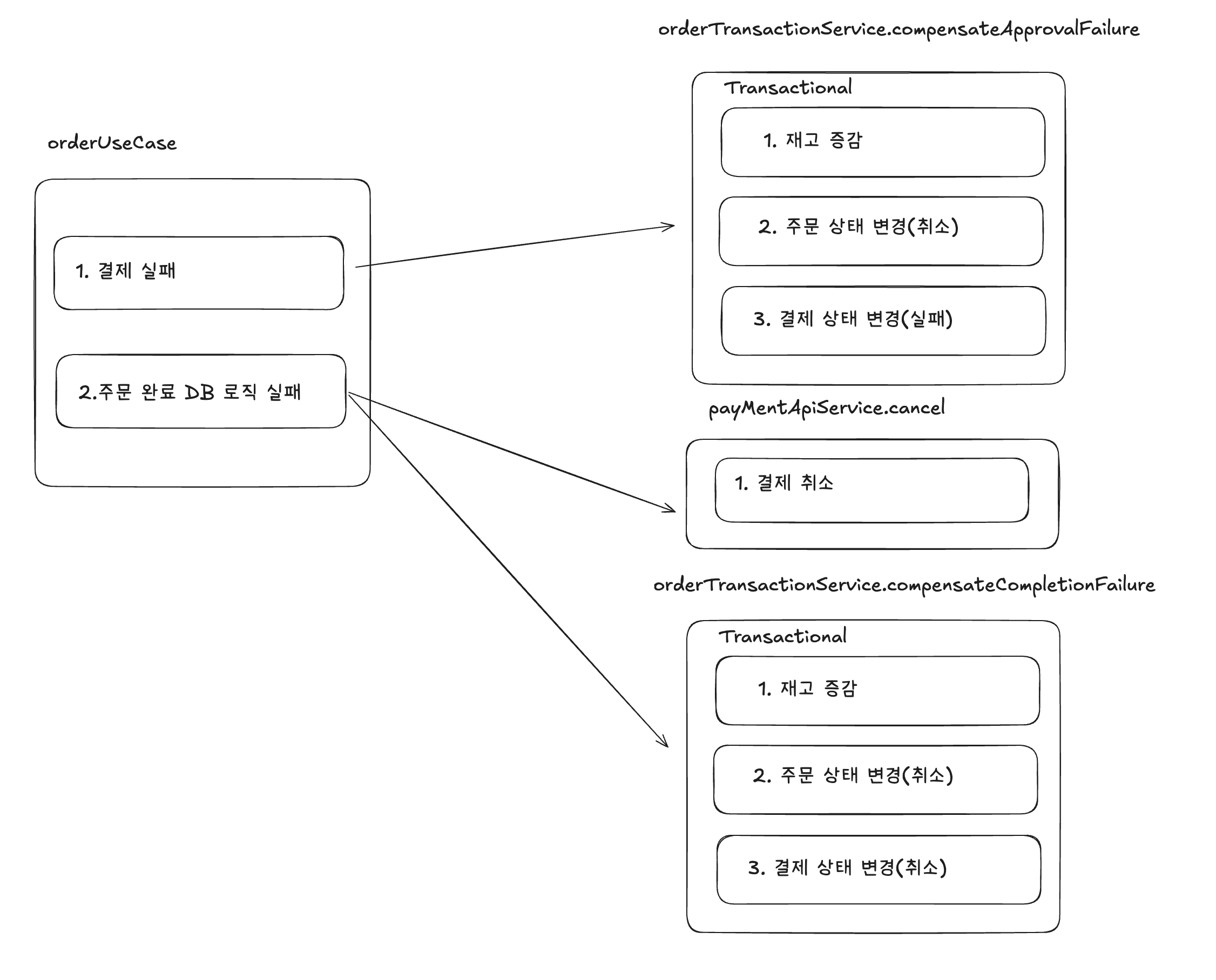FailBusinessDiagram